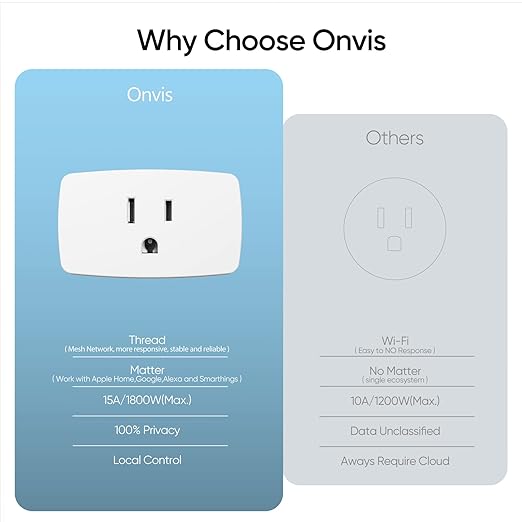 Onvis Matter Over Thread Smart Plug, Smart Mini Outlet, Works with Apple Home, Alexa & Google Home, 15A/1800W (4Pack)