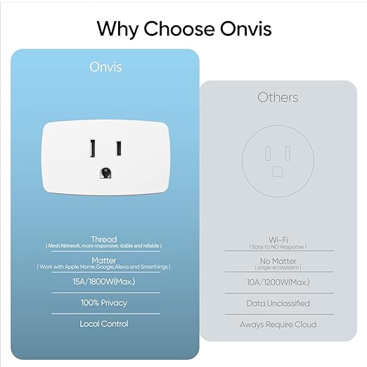 Onvis Matter Over Thread Smart Plug, Smart Mini Outlet, Works with Apple Home, Alexa & Google Home, 15A/1800W (1Pack)