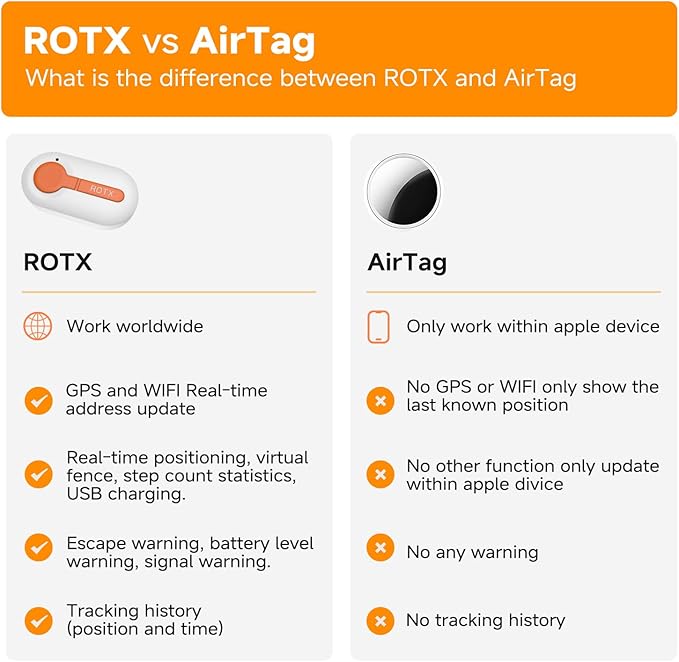 ROTX Dog GPS Tracker Real-time Tracker Alerts Virtual Fence Location for Pet Over 11.06lbs Dog Cat Collar Attachment of Random Color Subscription Required Waterproof IP67 Health & Wellness White