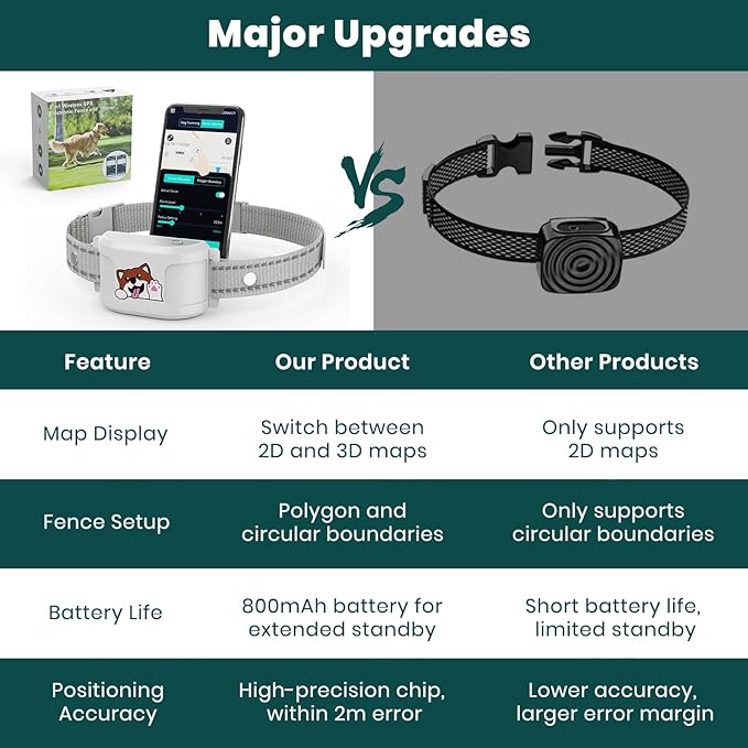 Upgraded GPS Dog Fence & Tracking Collar System - No Subscription Required, Customizable Boundaries via App, Waterproof Rechargeable Collar with Remote Training, 1-Minute Setup, Long Battery Life