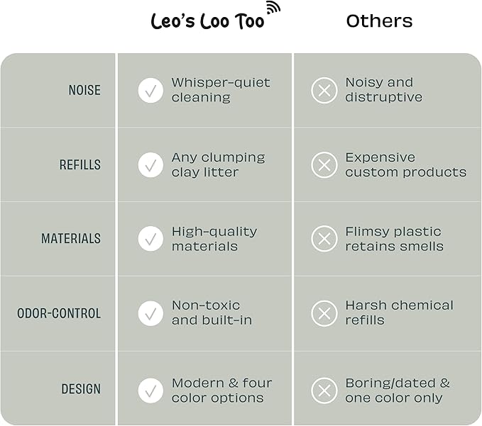 Casa Leo Leo’s Loo Too Self-Cleaning Cat Litter Box, Wi-Fi App Control, <30 dB Whisper-Soft, Anti-Pinch Sensors, UV Odor Defense, Health Monitoring, Large 24 × 22 × 27.6 in