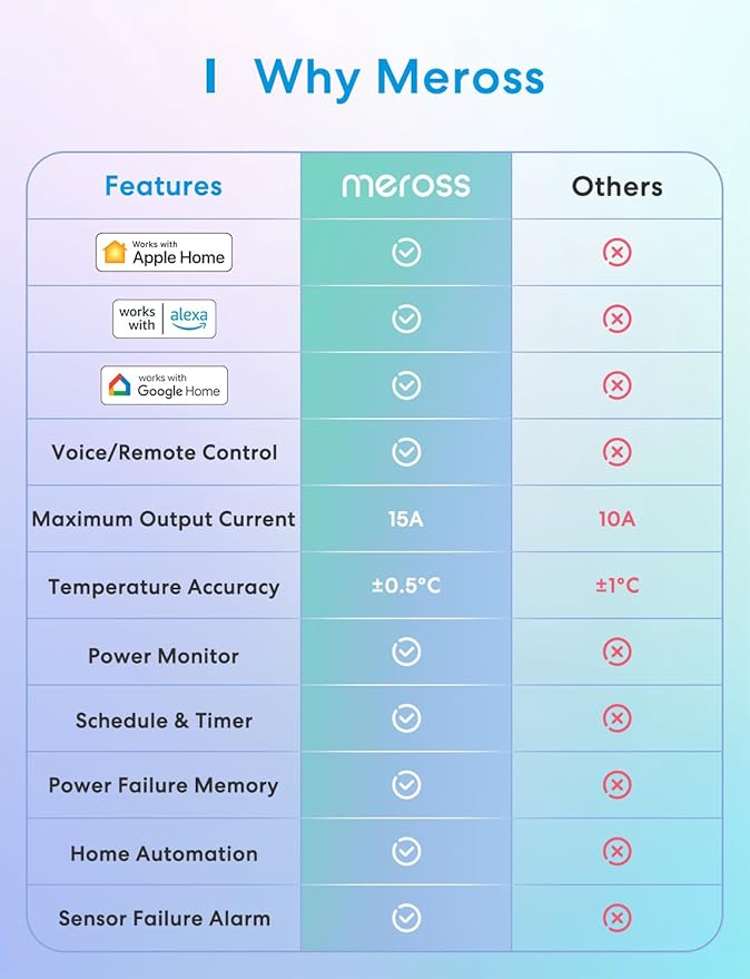 meross Smart Temperature Controller 15A 1800W, Smart Wi-Fi Thermostat Controlled Outlet Plug Works with Apple Home, Alexa, Google Home for Heating Cooling Homebrew Fermentation Reptiles Greenhouse