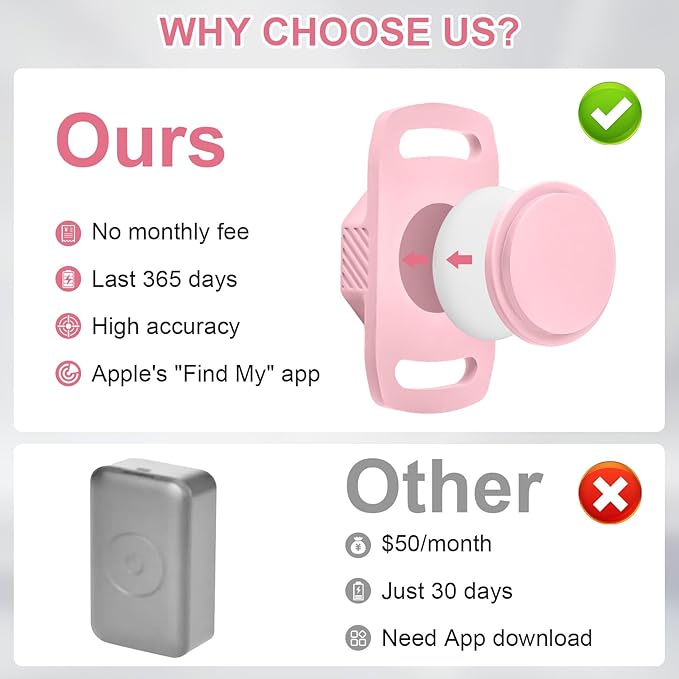 Smart Pet Tracker for Collar - Dog Trackers Pet Location Tracker with Holder, No Monthly Fee, Compatible with Apple Airtag Find My (iOS Only, Not for Android), Anti-Lost Device for Pets, Bag Straps