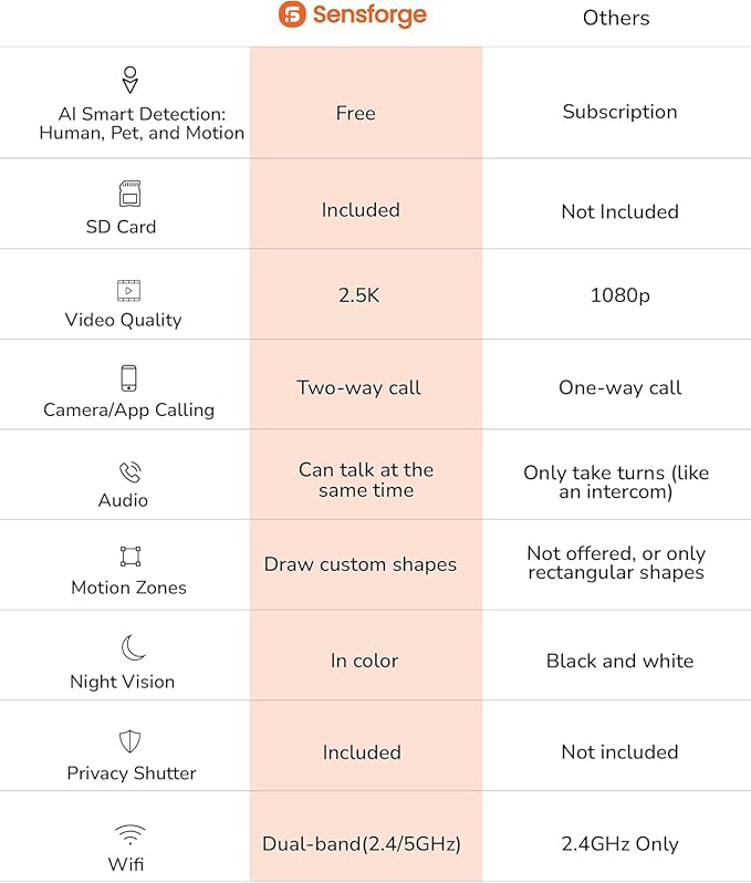 Sensforge 2.5K Black Indoor Pan-Tilt Dome Security Camera (2-Pack), AI Human & Pet Detection, 360° Coverage, Two-Way Audio, Dual-Band Wi-Fi (2.4G/5G), 64GB SD Card Included, No Monthly Fees