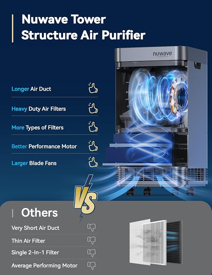 Nuwave Air Purifier for Extra Large Room 2934 Sq Ft, OxyPure Smart Air Purifier with 5 Stage Filtration, Extra EZ Covers for Pet, Air Quality & Odor Sensors, Smart WiFi, Quiet Sleep Mode for Bedroom