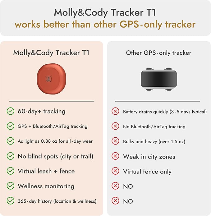 Molly&Cody GPS + Bluetooth Pet Tracker for Cats & Dogs – Real‑Time Tracking, Virtual Fence, IP67 Waterproof, Up to 60‑Day Battery, Health Monitoring, iOS/Android – Subscription Required (Gold)
