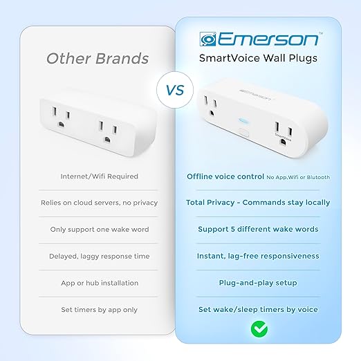 Emerson SmartVoice 2-in-1 Dual Wall Plug, Offline 30+ Voice Control Commands - No APP, No WiFi, No Setup, Smart Outlet Extender for Home and Office, Sleep & Wake Timer, ETL Listed