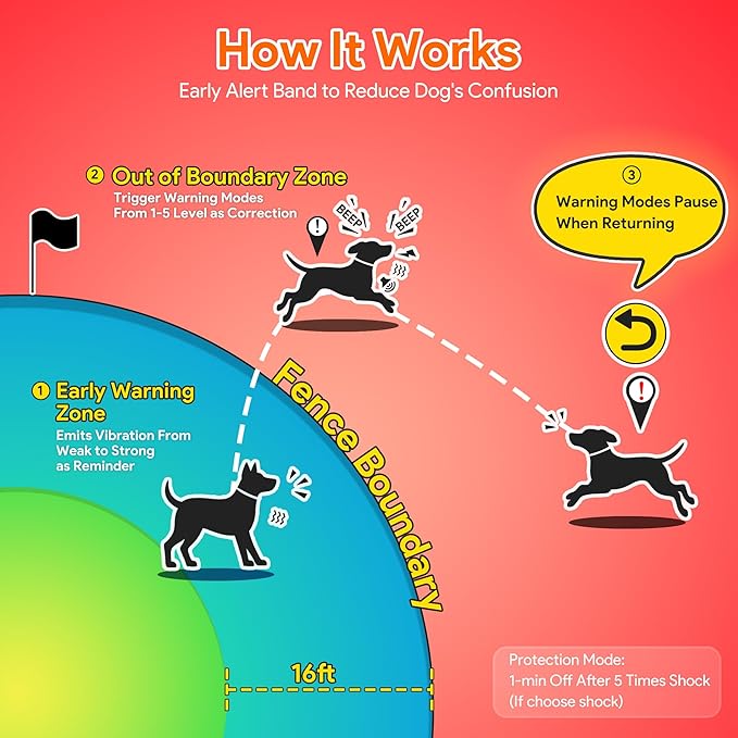 Meowant GPS Wireless Dog Fence &Training Collar with Remote, Free App, 79ft to 7000ft Electric Fence, Waterproof LCD Collar, 3 Training Modes, for Dogs Over 10Lbs, Outdoors