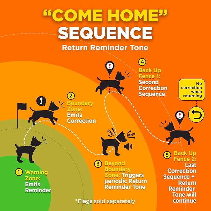 Dogtra GPS Fence – No Subscription, Custom Wireless Dog Fence with App, Smart Guidance & Return Reminder Tone/Vibration/Correction, IPX9K Waterproof Rechargeable Collar, Safe Freedom for Dogs 15 Lbs+