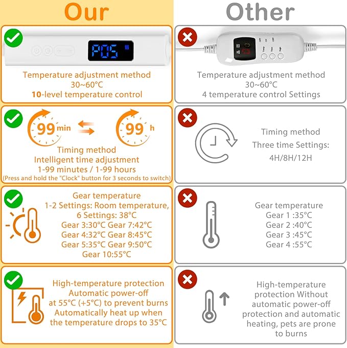 ELEGX Pet Heating Pad, 10 Adjustable Temperature Dog Cat Heating Pad, Waterproof Electric Heated Cat Bed with Smart Thermostat Switch & Chew Resistant Cord, Non-Slip Pet Heated Mat 17.7x17.7in