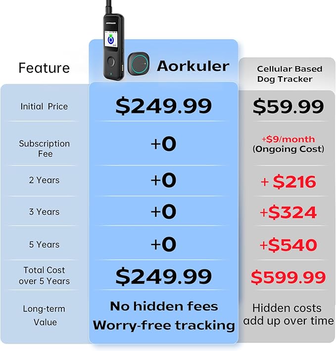 Aorkuler Outdoor GPS Dog Tracker for No-Signal Areas - Outdoor Pet Locator Finder Tracker, Real-Time Tracking for Hiking/Walking/Camping, Works in Remote Wilderness/Farms/Large Parks (Tracker 2)
