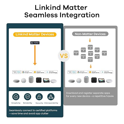 Linkind Matter Smart Plug, Work with Apple Home, Siri, Alexa, Google, SmartThings, Smart Home Smart Outlet Timer 15A/1800W, APP Remote Control & Schedule, ETL & FCC Certified, 2.4G Wi-Fi Only, 4 Pack