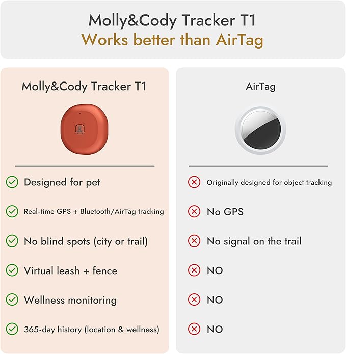 Molly&Cody GPS + Bluetooth Pet Tracker for Cats & Dogs – Real‑Time Tracking, Virtual Fence, IP67 Waterproof, Up to 60‑Day Battery, Health Monitoring, iOS/Android – Subscription Required (White)