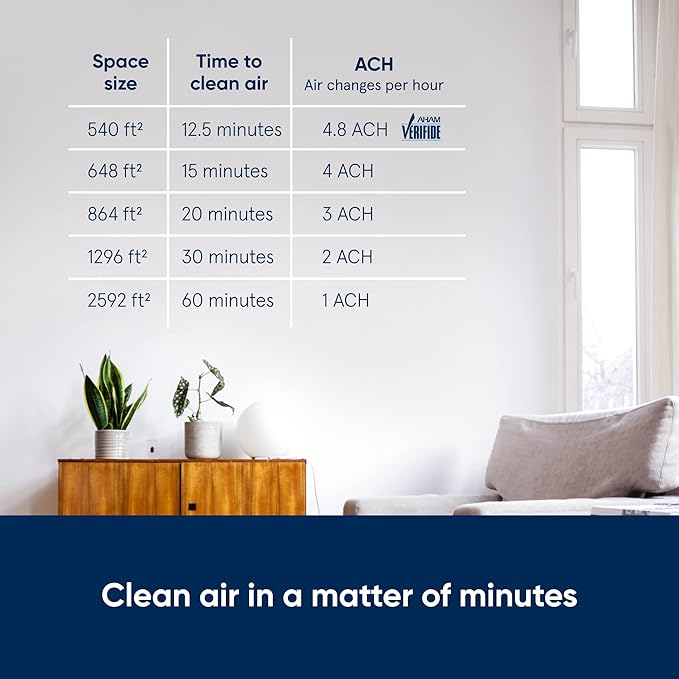 BLUEAIR Air Purifier Large Room, Air Cleaner for Dust Pet Dander Smoke Mold Pollen Bacteria Allergen, Odor Removal, for Home Bedroom Living Room, Washable Pre Filter, HEPASilent, Blue 211+ (Non-Auto)