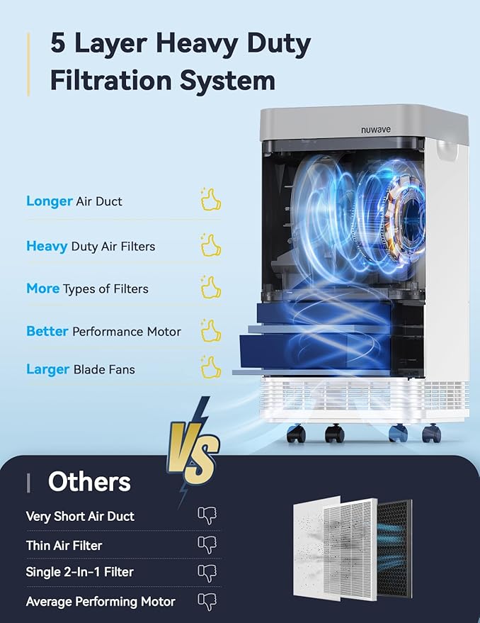 Nuwave Air Purifier for Extra Large Room 2934 Sq Ft, OxyPure Smart Air Purifier with 5 Stage Filtration, Extra EZ Covers for Pet, Air Quality & Odor Sensors, Smart WiFi, Quiet Sleep Mode for Bedroom