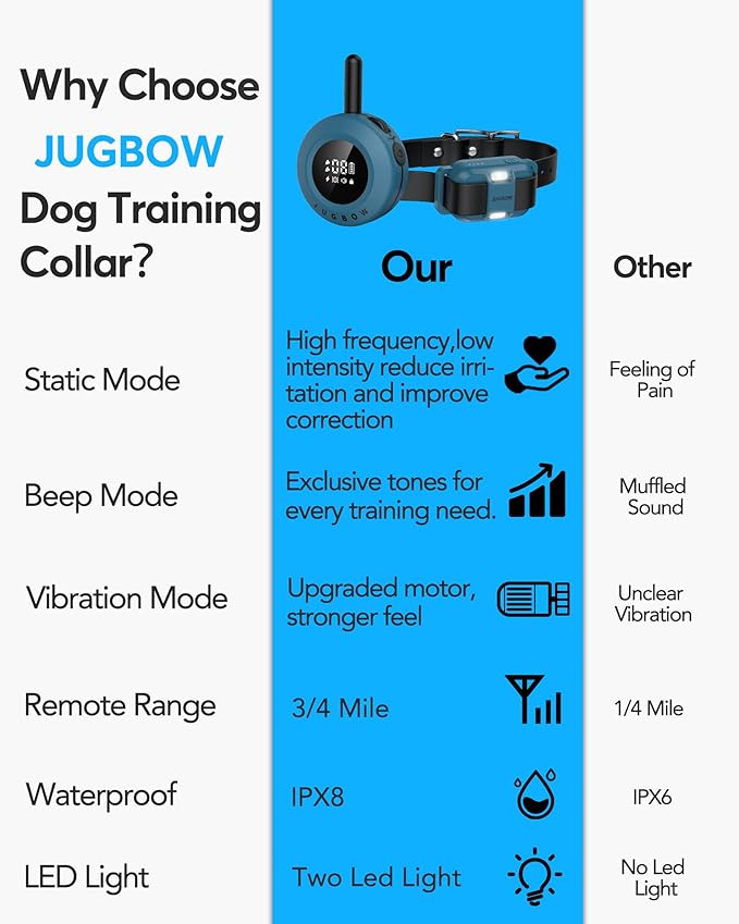 Jugbow Dog Training Collar - 3/4 Mile Dog Shock Collar with Remote for Large Medium Dogs, Rechargeable IPX8 Waterproof E-Collar with 3 Training Modes, LED Light & Security Lock (Blue)