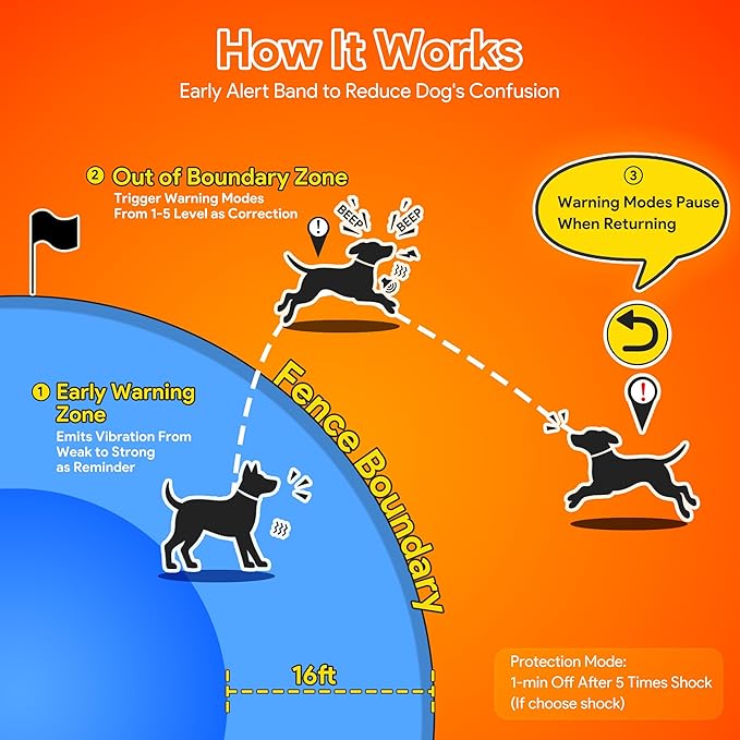 Meowant GPS Wireless Dog Fence System Collar with Training Remote, Free App, Custom GPS Fence(82-7000ft), Beep/Vibration/Correction, Early Alert Band, Waterproof LCD Collar, Dogs 10+Lbs, Outdoor