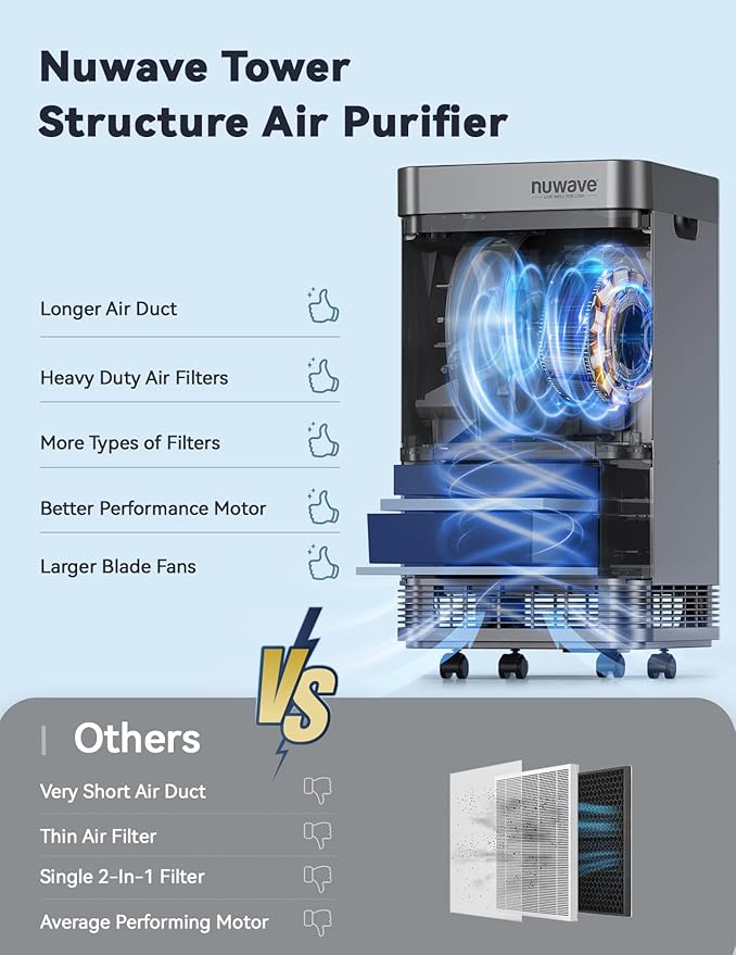Nuwave Whole House Air Purifiers, Oxypure Smart Air Purifier with 5 Stage Tower Structure Air Filter, Air Quality & Odor Sensors, Sleep Mode for Bedroom, Remove 99.99% of Dust, Smoke, Pollen, Allergen