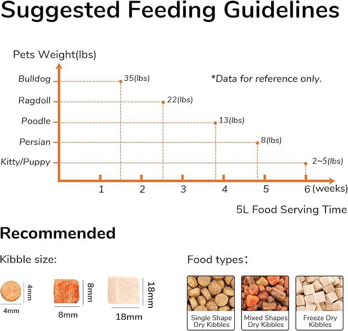 FUKUMARU Automatic Cat Feeder, WiFi Automatic Dog Feeder with Freshness Preservation, 5L Timed Cat Food Dispenser with Elevated Bowls, Up to 10 Meals Per Day
