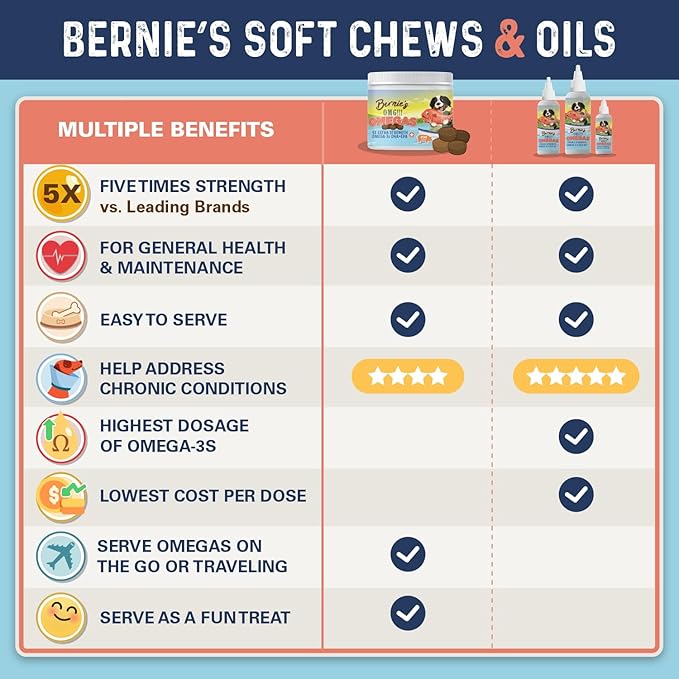 Bernie's OMG! Omegas Chews for Dogs - 5X Extra Strength DHA+EPA, Fish Oil, Healthy Skin & Coat, Allergy Relief, Joint Supplement (Salmon Flavor)
