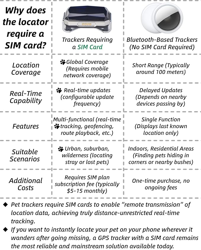 Smart GPS Dog Tracker, Live Pet Tracker, Virtual Fence, 10-Day Battery Life, Tensile Dog Collar, IP67 Water-Resistant, Easy Operation via Proprietary APP, Anti-Lost Tracking Device