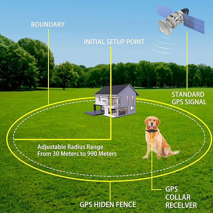 GPS Dog Collar Fence System, Fenceless Rechargeable Wireless Dog Fence for Yard, 30-1000ft Range, 3 Modes, GPS Shock Collar for Dogs with Boundary Training System, No Wire Needed, Easy Setup